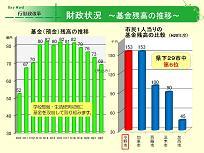 基金残高の推移のグラフ