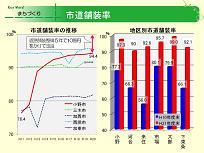 市道舗装率のグラフ
