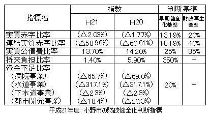 平成21年度の小野市の財政健全化判断指標の表組