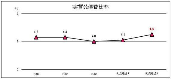 実質公債費比率のグラフ