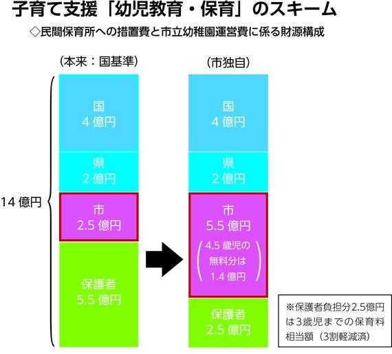 保育料無料化政策による、保育所および幼稚園運営費の財源構成の変化を示したグラフ
