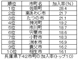 兵庫県下42市町のフェニックス共済の加入率(トップ10)の表