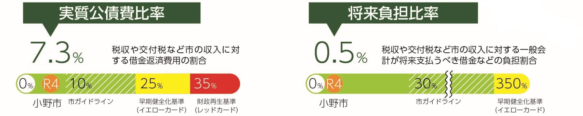 実質公債費比率・将来負担比率の年度推移グラフ