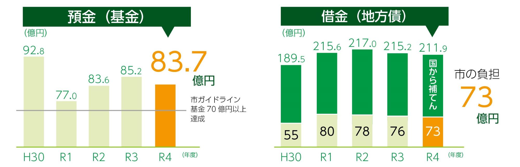 基金・市債の年度推移グラフ