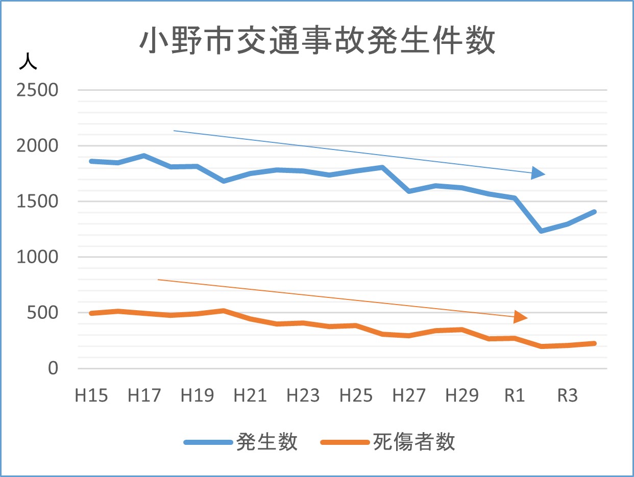 小野市交通事故発生件数の推移のグラフ