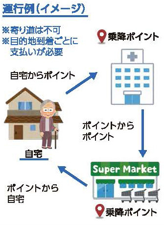 らんらんタクシーの自宅と乗降ポイントを結ぶ運行例のイメージ図