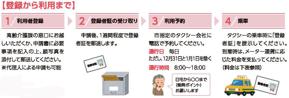 らんらんタクシーの登録から利用までの手続きイラスト