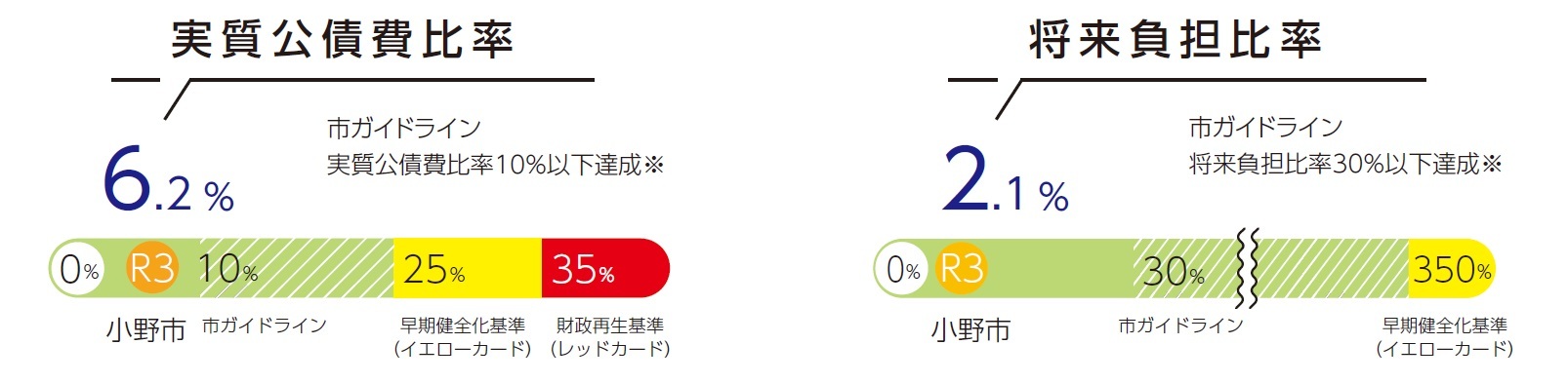 令和3年度決算における実質公債費比率及び将来負担比率