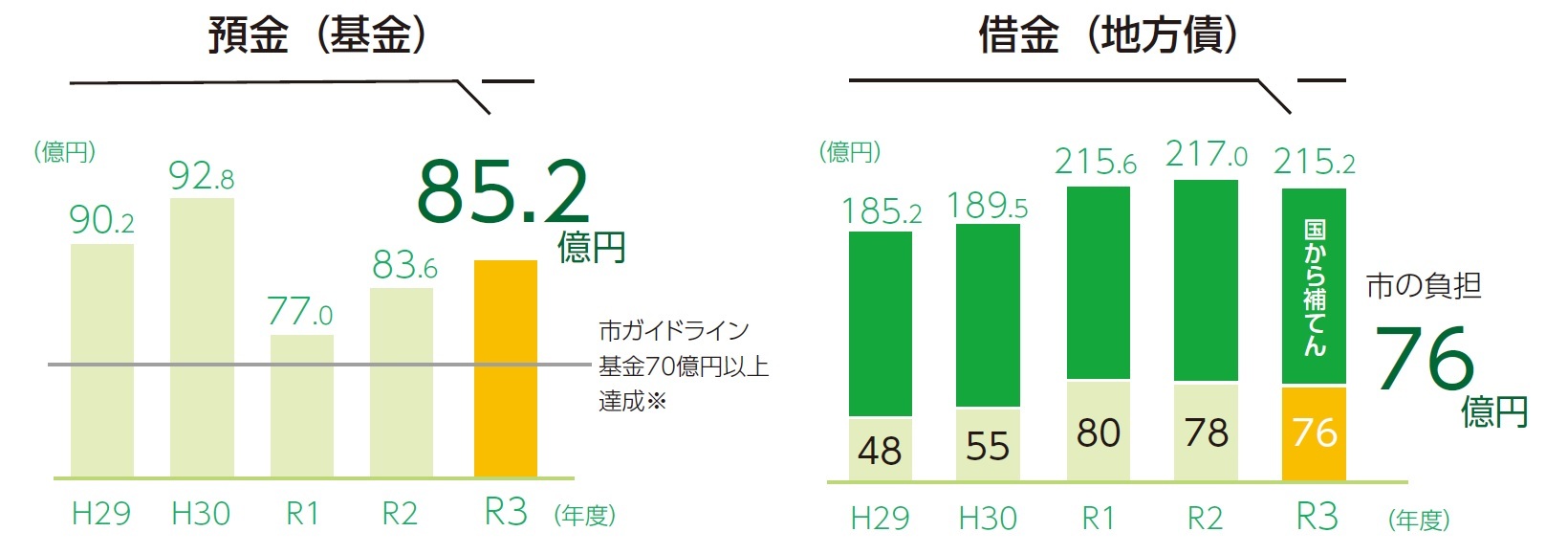 令和3年度決算における市の預金借金