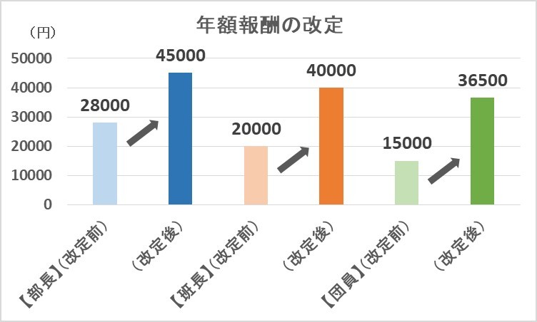 消防団の各役職の年額報酬の改定額の変化を示すグラフ画像