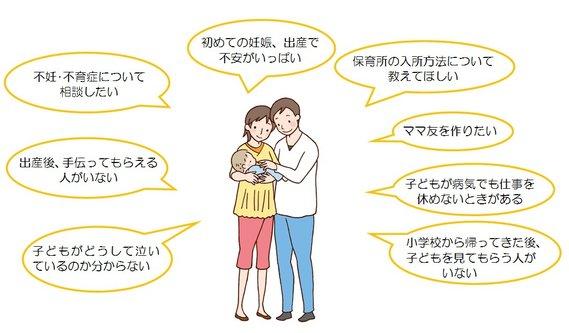 子どもがどうして泣いているのか分からない。出産後、手伝ってもらえる人がいない。不妊・不育症について相談したい。初めての妊娠、出産で不安がいっぱい。保育所の入所方法について教えてほしい。ママ友を作りたい。子どもが病気でも仕事を休めないときがある。小学校から帰ってきた後、子供を見てもらう人がいない。