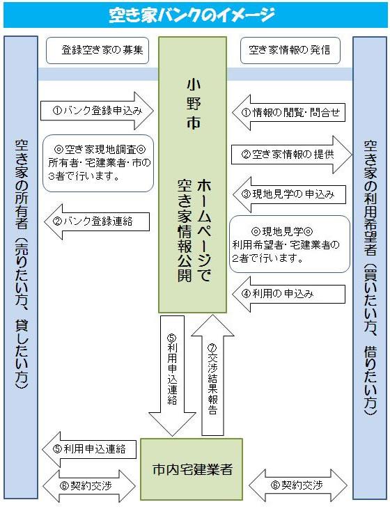 空き家バンクの仕組みの説明図