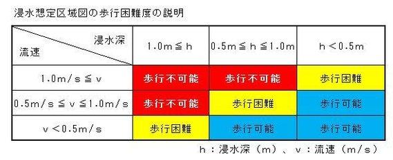 浸水想定区域図の歩行困難度の説明図