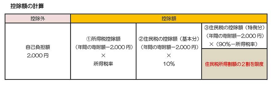 寄附金控除額計算表