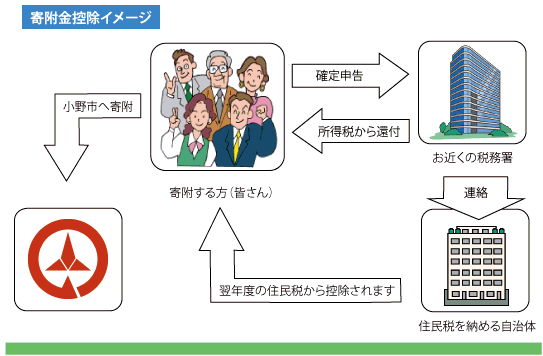 寄附金控除解説図
