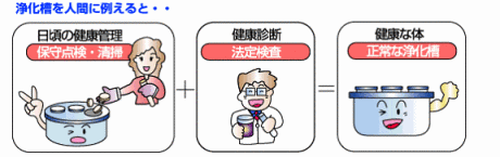 浄化槽を人間に例えた例のイラスト