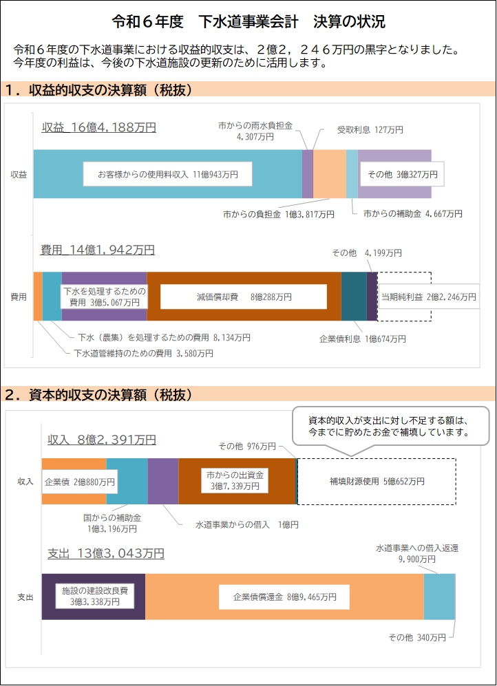 下水道事業決算の棒グラフ