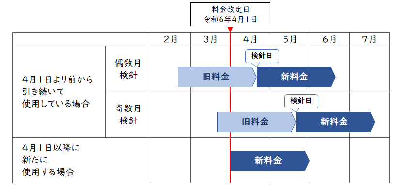 料金改定の時期を説明する図
