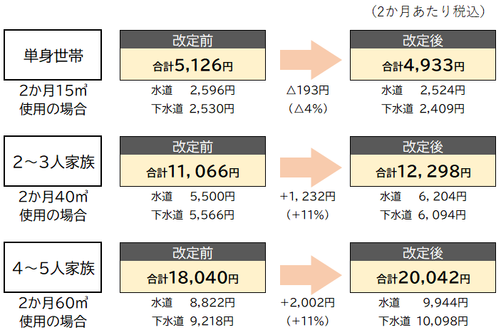 料金比較の図