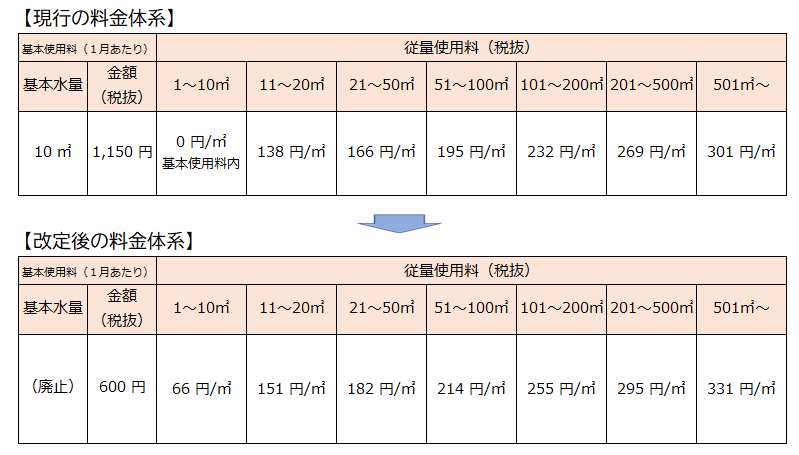 下水道使用料の料金体系