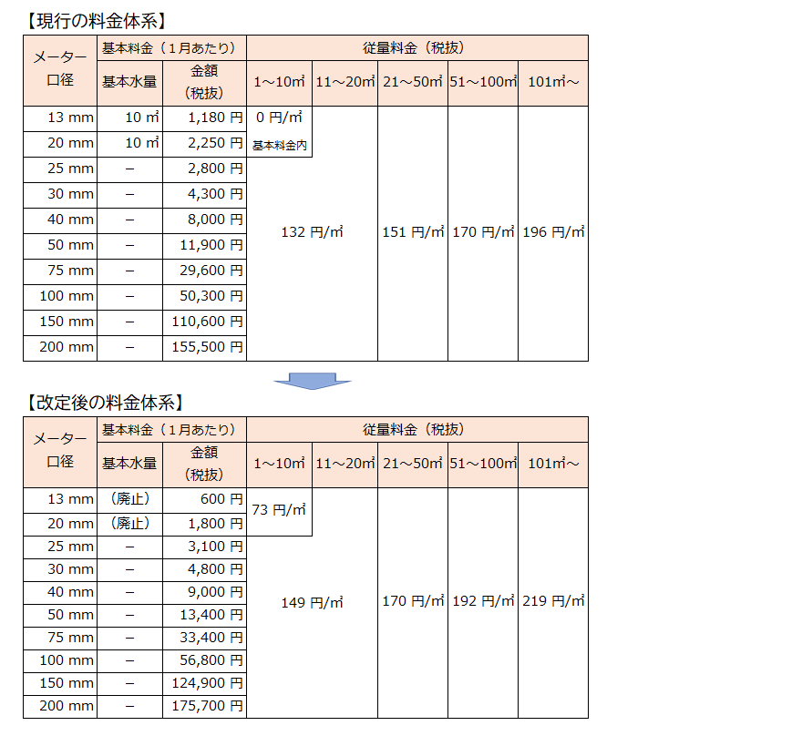 水道料金の料金体系