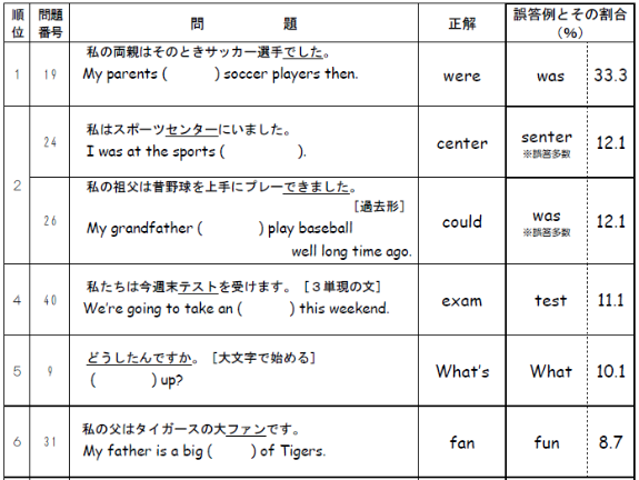 中学校英語8級まちがいランキング集抜粋