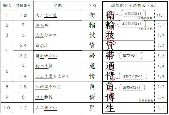 小学校漢字4級まちがいランキング集抜粋