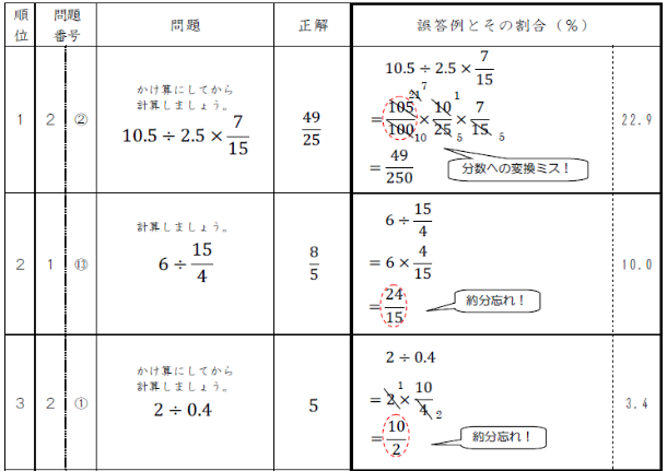 小学校計算3級まちがいランキング集抜粋