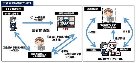外国人が119番通報をした場合に多言語で対応出来る三者同時通訳の流れ示したの図