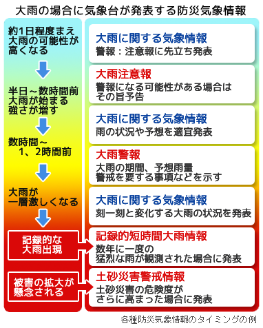 大雨の場合の気象情報等の流れのフロー図