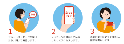 ショートメッセージを受けとり「Live119」のURLにアクセスし画面の案内で撮影を行う一連の流れのイラスト
