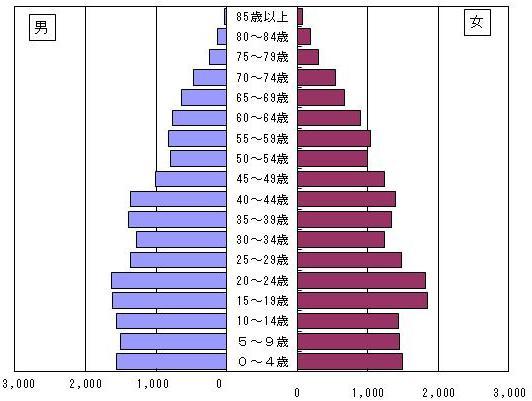 年齢別グラフS45