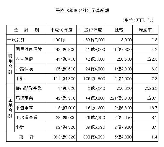 平成18年度会計別予算総額の表組
