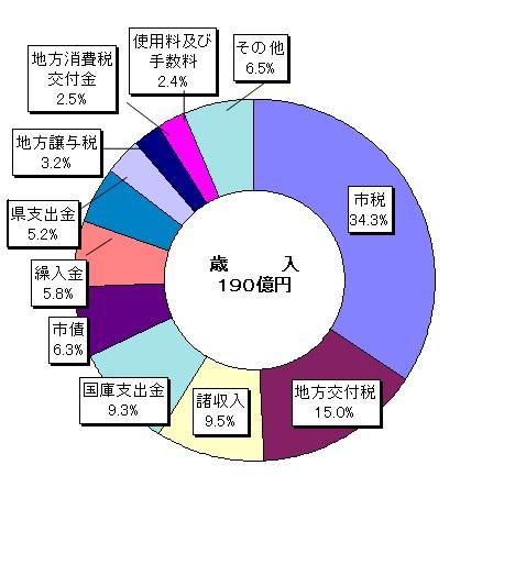 歳入予算総額190億の内訳を示す円グラフ