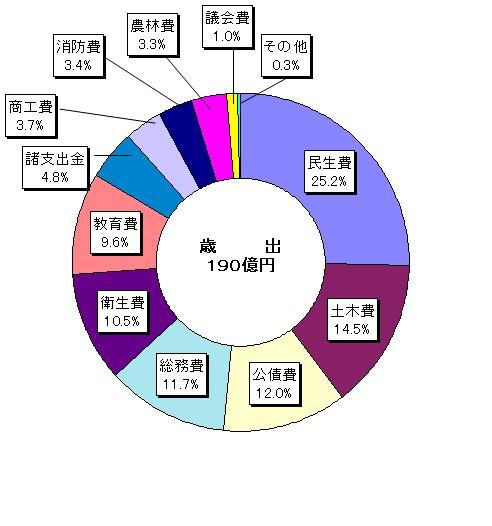 歳出予算総額190億の内訳を示す円グラフ
