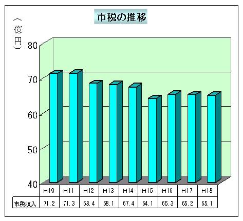 市税の推移の棒グラフ