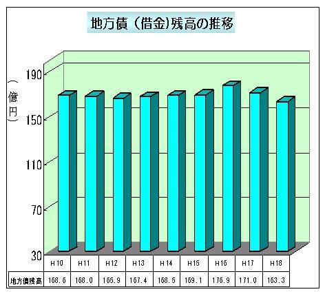 地方債(借金)残高の推移の棒グラフ