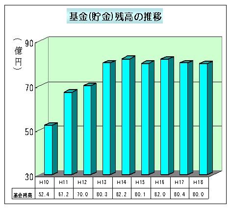 基金(貯金)残高の推移の棒グラフ