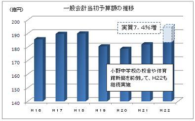 一般会計当初予算額の推移のグラフ
