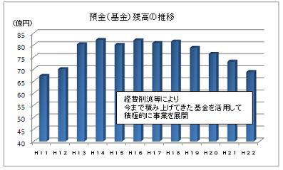 預金(基金)残高の推移のグラフ