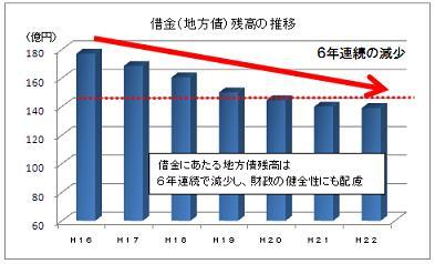 借金(地方債)残高の推移のグラフ