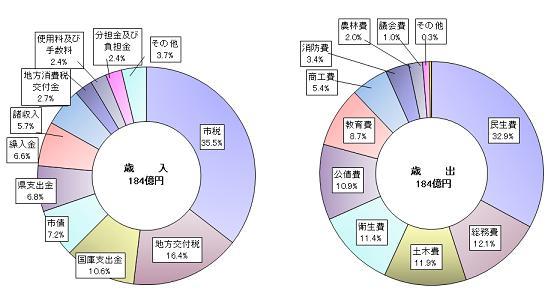 平成22年度一般会計予算の歳入と歳出を示す二つの円グラフ