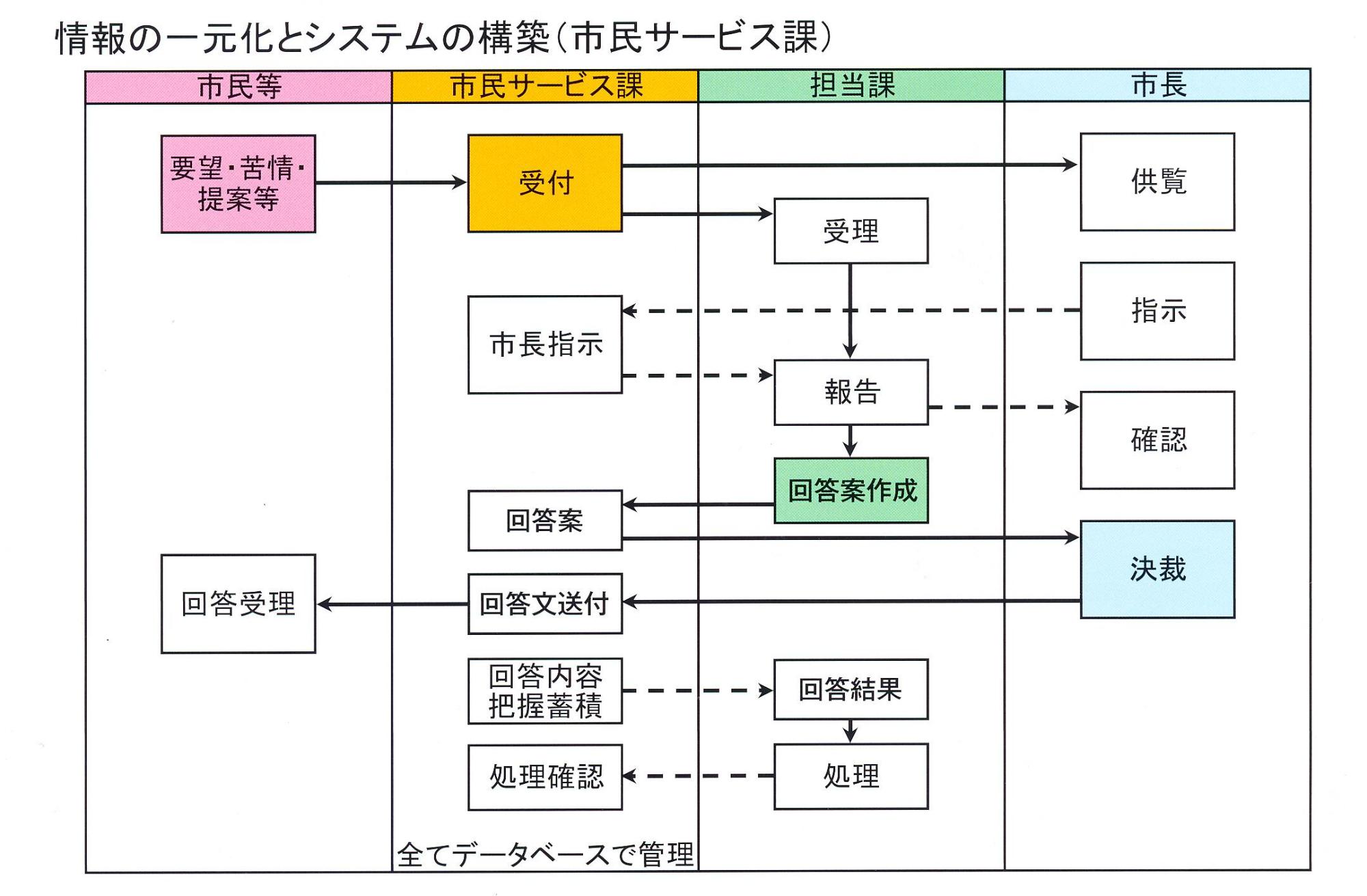 広聴システムのフロー図
