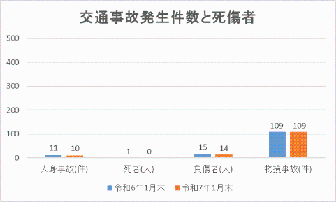 令和7年1月末の交通事故件数