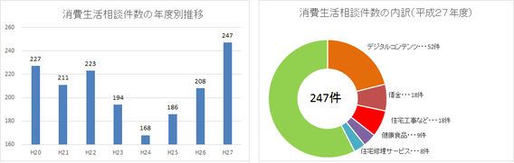 消費生活相談件数の年度別推移と平成27年度消費生活相談件数のグラフ