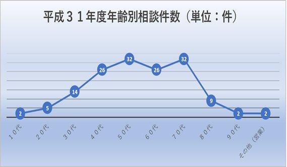 年齢別相談件数の折れ線グラフ