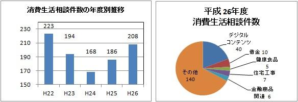 消費生活相談件数の年度別推移と平成26年度消費生活相談件数のグラフ