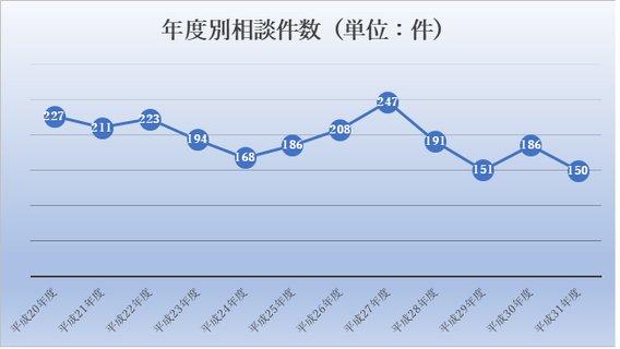 年度別相談件数の折れ線グラフ