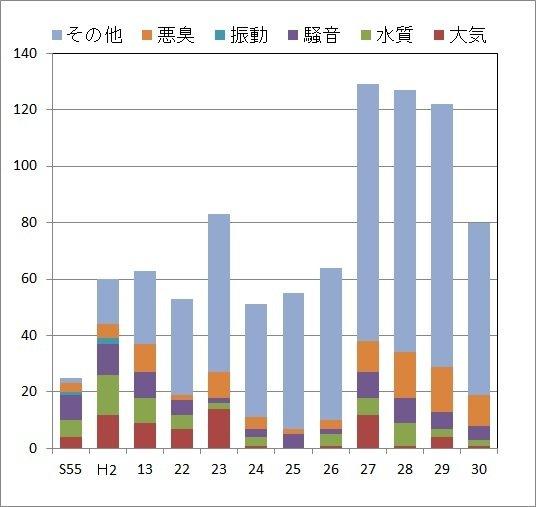 公害苦情統計 年度別苦情数の棒グラフ