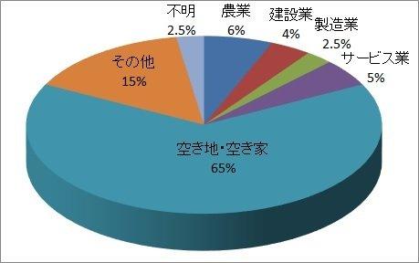 公害苦情統計 平成30年度発生源別内訳の円グラフ